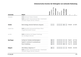 Schweizerisches Inventar Der Kulturgüter Von Nationaler Bedeutung