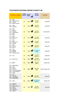 TELEVISION Stations WAYNE COUNTY, MI