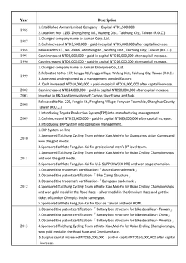 Year Description 1985 1.Established Axman Limited Company