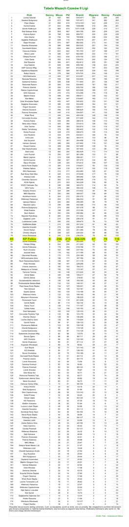 Tabela Wszech Czasów II Ligi
