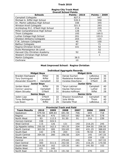 Track 2010 Regina City Track Meet Overall School Points Schools