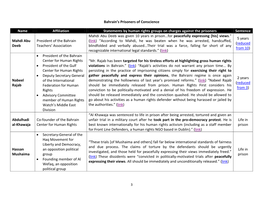Bahrain's Prisoners of Conscience Name Affiliation Statements by Human Rights Groups on Charges Against the Prisoners S