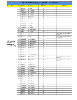 LIST of DELIVERY POINTS for the YEAR 2014-15 Total = 161 Bench Marks S.No