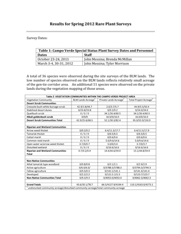 Results for Spring 2012 Rare Plant Surveys