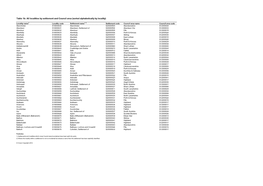 Table 1B: All Localities by Settlement and Council Area (Sorted Alphabetically by Locality)