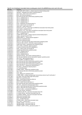 Table S2. List of Arabidopsis Transcription Factors Encoding Genes Cloned in the Per8gw Binary Vector Used in This Work. AGI