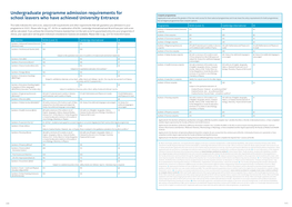 Undergraduate Programme Admission Requirements for School Leavers Who Have Achieved University Entrance