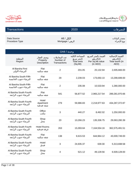 اﻟﺘﺼﺮﻓﺎت Transactions 2020 Unit / ةﺪﺣو