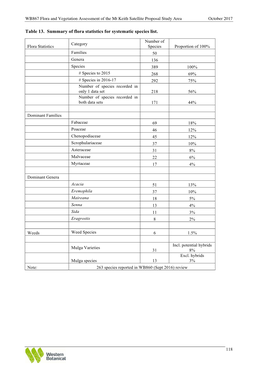 Flora and Vegetation Assessment Part 3.Pdf