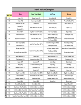 Military Ranks Chart