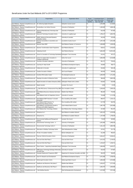 Beneficiaries Under the East Midlands 2007 to 2013 ERDF Programme