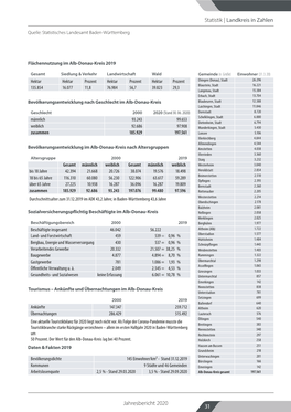 Jahresbericht 2020 31 Statistik | Landkreis in Zahlen