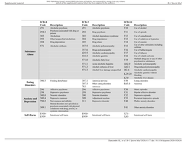 Supplementary File ICD Codes