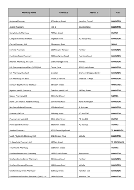 Pharmacies Who Provide FREE Gout Management