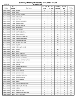 Summary of Family Membership and Gender by Club MBR0018 As of May, 2009