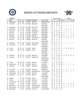 Winnipeg Jets Training Camp Roster