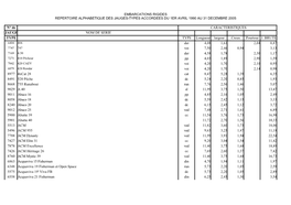 Embarcations Rigides Repertoire Alphabetique Des Jauges-Types Accordees Du 1Er Avril 1990 Au 31 Decembre 2005