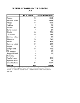 No. of Hotels No. of Hotel Rooms Nassau 38 3,162 Paradise Island