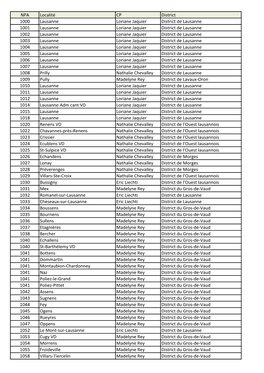 NPA Localité CP District 1000 Lausanne Loriane Jaquier District