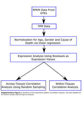 RPKM Data from Gtex TPM Data Normalization for Age, Gender And