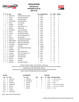 Movethatblock.Com Indy 225 Box Score