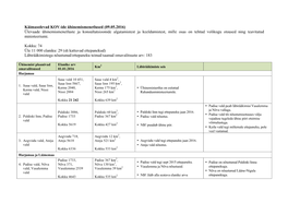 (09.05.2016) Ülevaade Ühinemismenetluste Ja Konsultatsioonide Algatamistest Ja Keeldumistest, Mille Osas on Tehtud Volikogu Otsused Ning Teavitatud Ministeeriumi