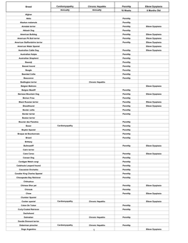 Breed Cardiomyopathy Chronic Hepatitis Pennhip Elbow Dysplasia Annually Annually 16 Weeks 6 Months Old
