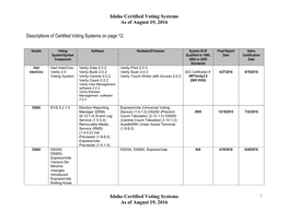 Certified Voting Systems in Idaho