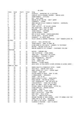 01-2016 Index Good Short Total Song 1 50 0 50 COLDPLAY