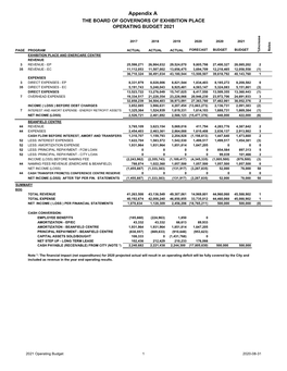 The Board of Governors of Exhibition Place Operating Budget 2021