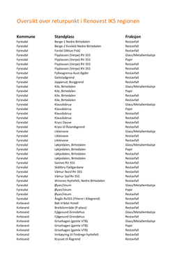 Oversikt Over Returpunkt I Renovest IKS Regionen