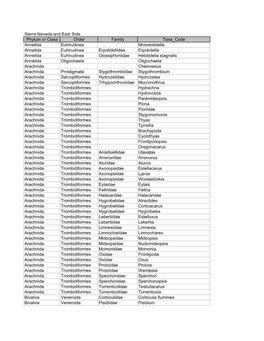 Sierra Nevada and East Side Phylum Or Class