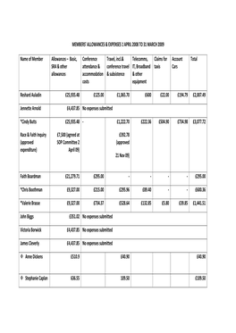 Expenses Claimed and Allowances Paid to All Members in the Year 1