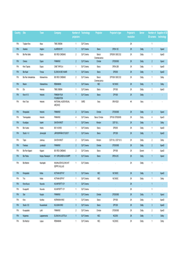 Country Site Town Company Number of Projectors Technology