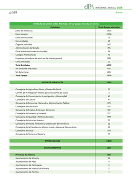 Entidades De Primer Orden Afectadas En Las Quejas Iniciadas En El Año Entidades Total Quejas Afectadas Junta De Andalucía 3.40