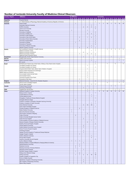 Number of Juntendo University Faculty of Medicine Clinical Observers