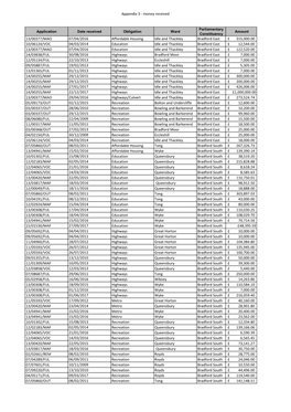 Money Received 13/00377/MAO 07/04/2016 Affordable Housing Idle