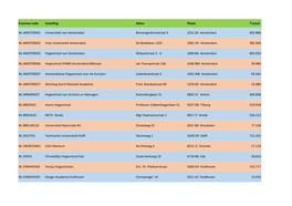 Erasmus Code Instelling Adres Plaats Totaal NL AMSTERD01 Universiteit