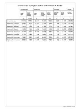 Wahlberechtigte Wähler(Innen) Stimmzettel Stimmen