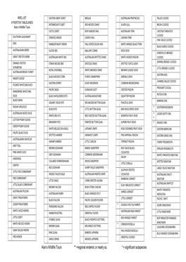 Atherton Tablelands Bird List