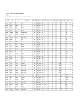 Appendix I Accepted ECOTOX Data Table and Bibliography