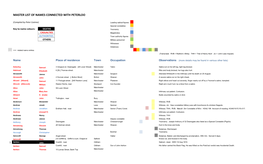 Master List of Names Connected with Peterloo