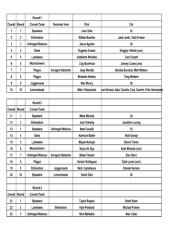 2019 Rookie Draft Results