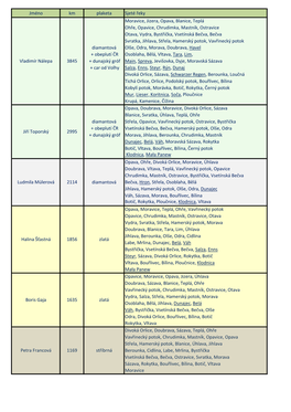 Jméno Km Plaketa Sjeté Řeky Moravice, Jizera, Opava, Blanice, Teplá