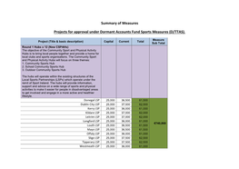 Summary of Measures Projects for Approval Under Dormant Accounts