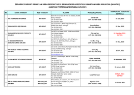 Mahtas) Jabatan Pertanian Sehingga Jun 2021