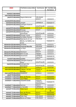 2020 Territoire (Lieux-Dits) Commune N° D'arrêté De Fermeture