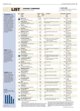 APPAREL COMPANIES the Largest Credit Unions and Financial the LIST Ranked by 2015 Revenue Institutions in L.A