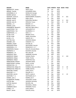GROOM BRIDE DATE MONTH YEAR BOOK PAGE ABERNATHY, James SMITH, Dora 29 Jan 1871 ABRAM, Thomas ALEXANDER, Mary 12 Jun 1870 ACKERMAN, E