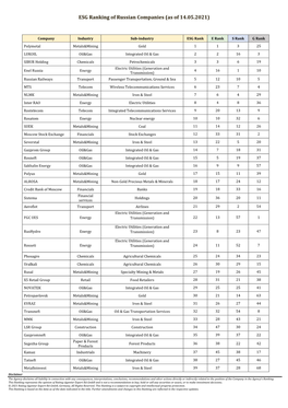 ESG Ranking of Russian Companies (As of 14.05.2021)